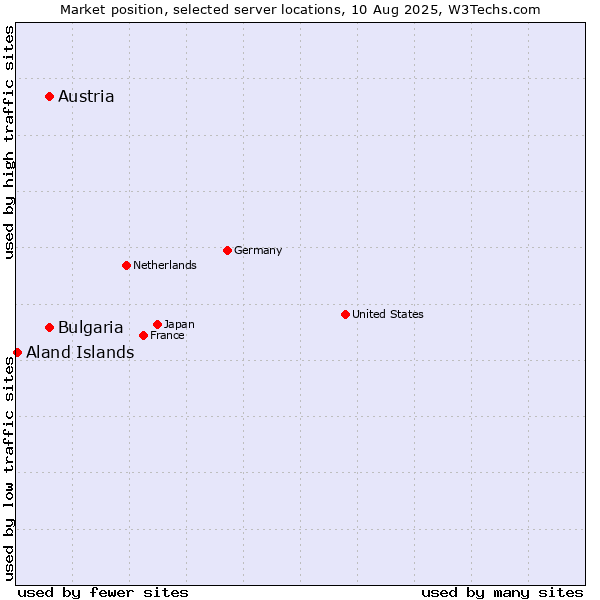 Market position of Austria vs. Bulgaria vs. Aland Islands