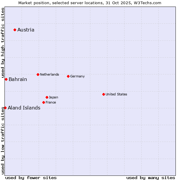 Market position of Austria vs. Bahrain vs. Aland Islands