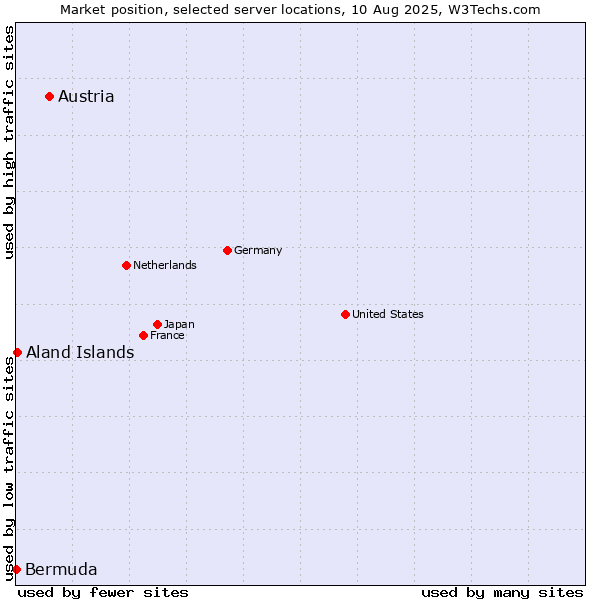 Market position of Austria vs. Aland Islands vs. Bermuda