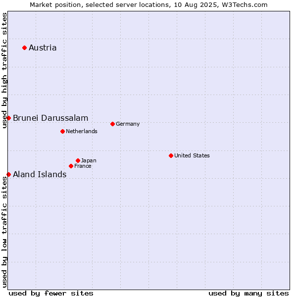 Market position of Austria vs. Aland Islands vs. Brunei Darussalam