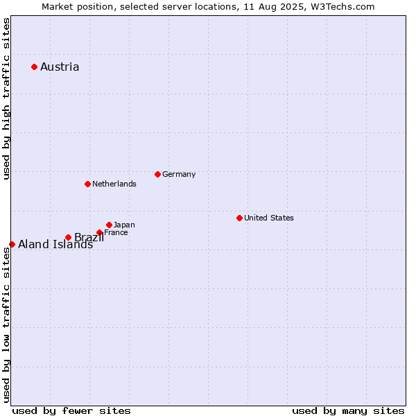 Market position of Brazil vs. Austria vs. Aland Islands