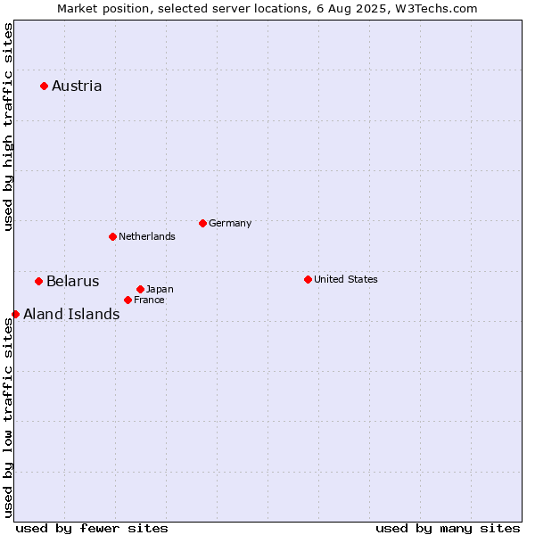 Market position of Austria vs. Belarus vs. Aland Islands