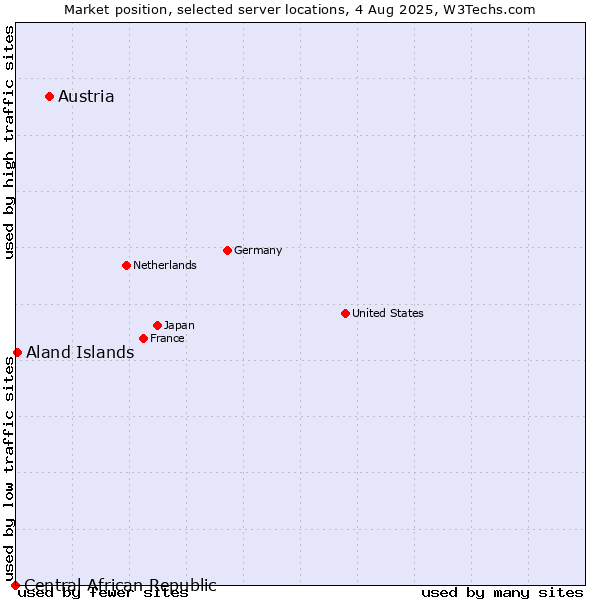 Market position of Austria vs. Aland Islands vs. Central African Republic