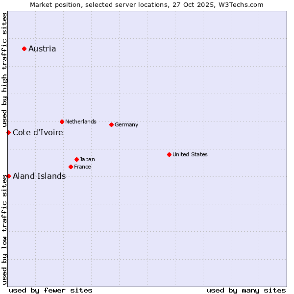 Market position of Austria vs. Cote d'Ivoire vs. Aland Islands