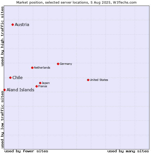 Market position of Austria vs. Chile vs. Aland Islands