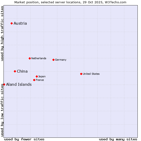 Market position of China vs. Austria vs. Aland Islands