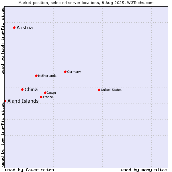 Market position of China and territories vs. Austria vs. Aland Islands