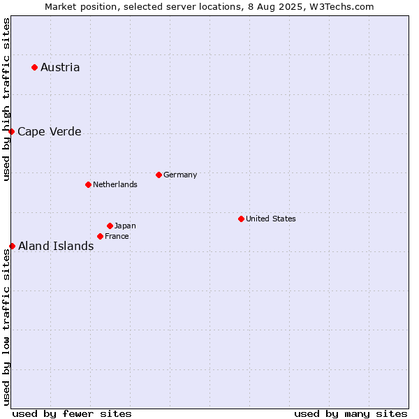 Market position of Austria vs. Aland Islands vs. Cape Verde