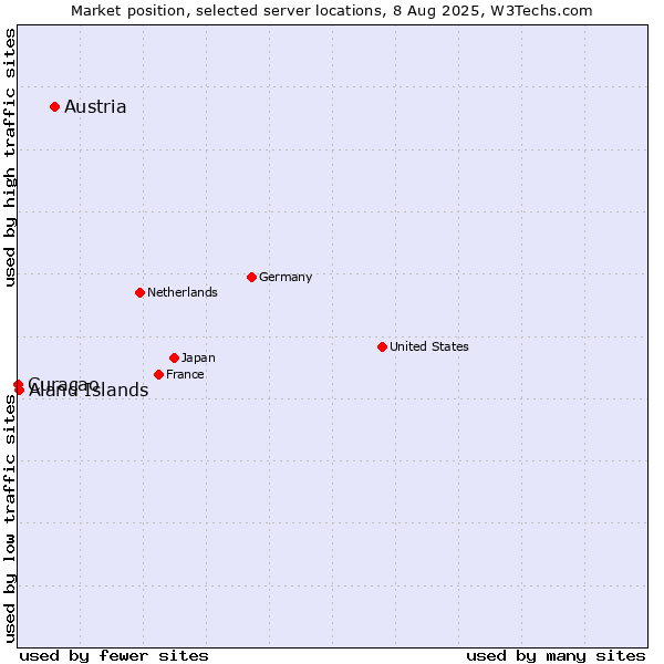 Market position of Austria vs. Aland Islands vs. Curaçao