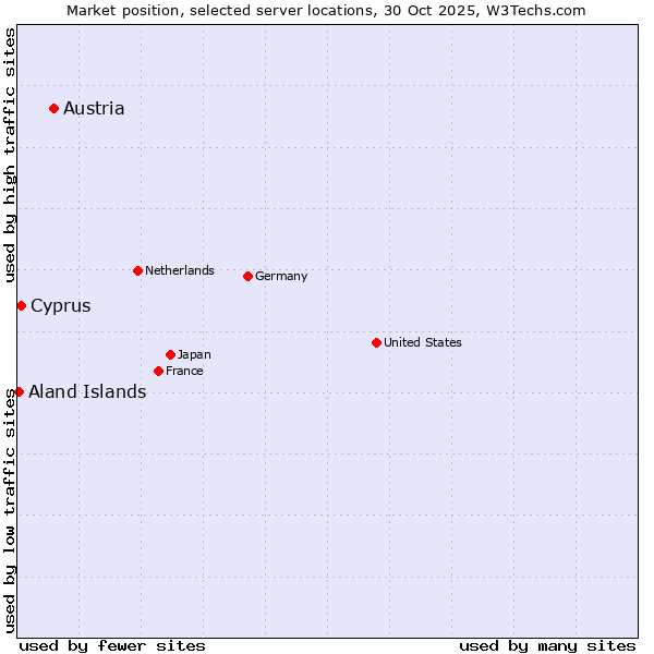 Market position of Austria vs. Cyprus vs. Aland Islands