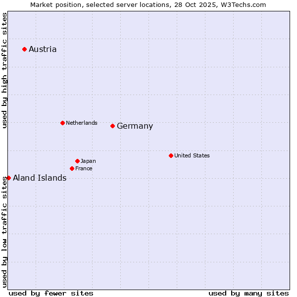 Market position of Germany vs. Austria vs. Aland Islands