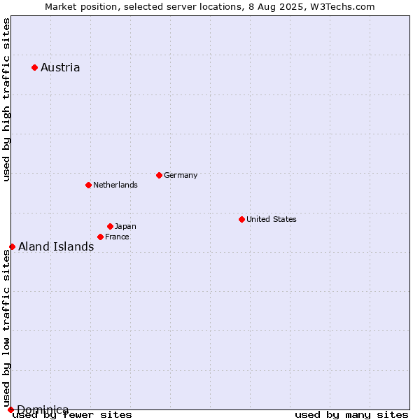 Market position of Austria vs. Aland Islands vs. Dominica