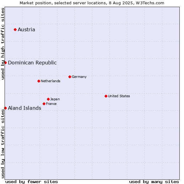 Market position of Austria vs. Dominican Republic vs. Aland Islands