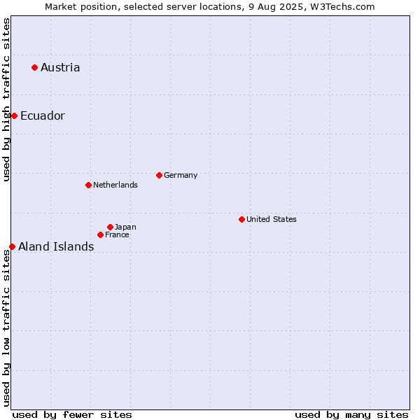 Market position of Austria vs. Ecuador vs. Aland Islands