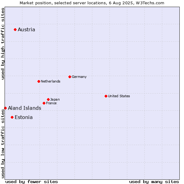 Market position of Austria vs. Estonia vs. Aland Islands
