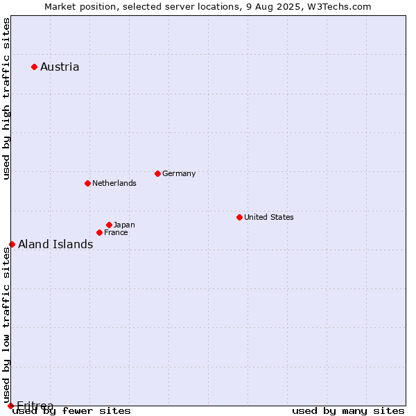 Market position of Austria vs. Aland Islands vs. Eritrea