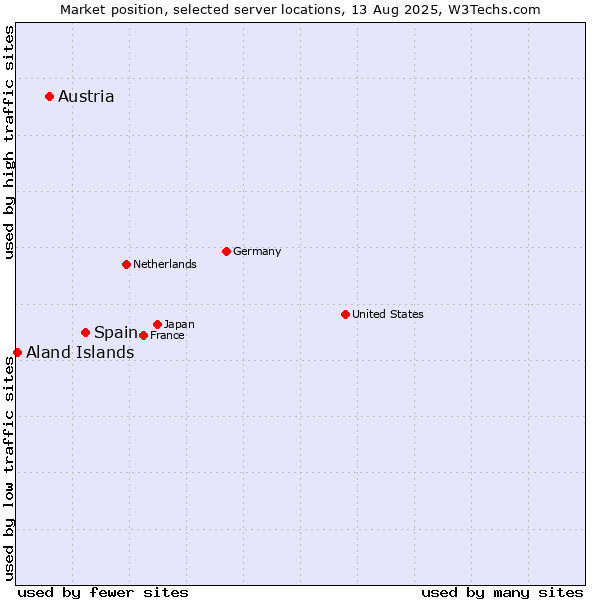 Market position of Spain vs. Austria vs. Aland Islands
