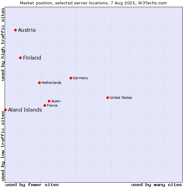 Market position of Finland vs. Austria vs. Aland Islands