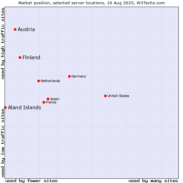 Market position of Finland and territories vs. Austria vs. Aland Islands