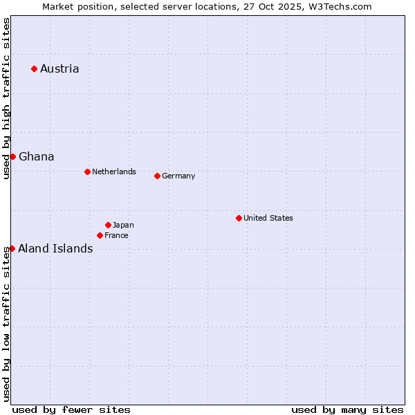 Market position of Austria vs. Ghana vs. Aland Islands
