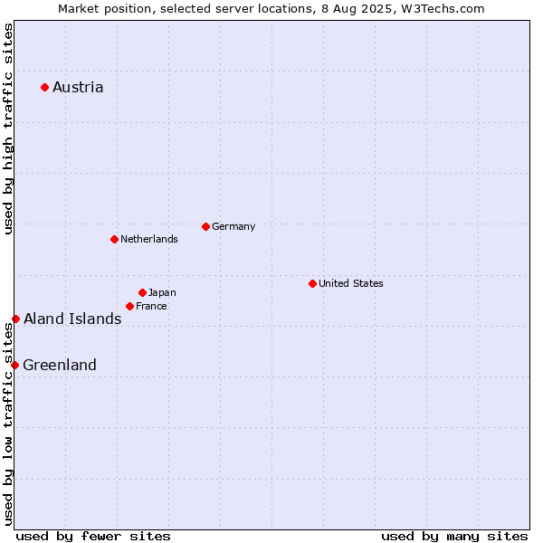 Market position of Austria vs. Aland Islands vs. Greenland