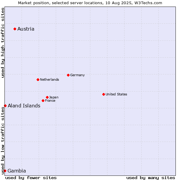 Market position of Austria vs. Aland Islands vs. Gambia