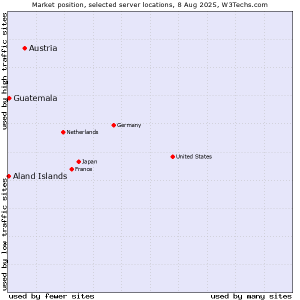 Market position of Austria vs. Guatemala vs. Aland Islands