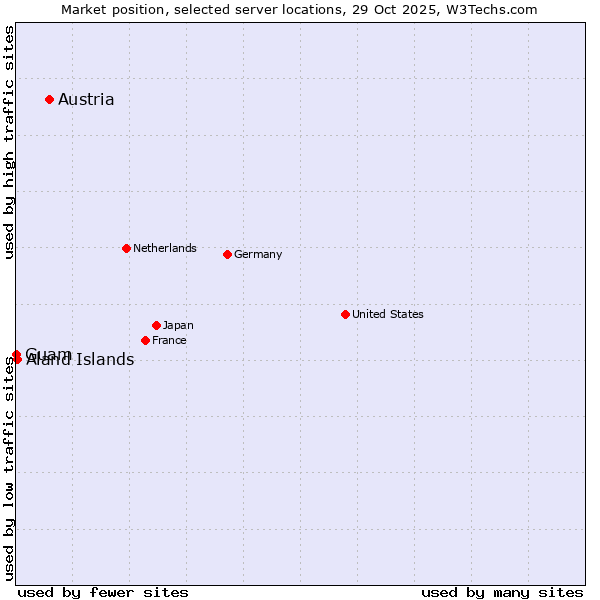 Market position of Austria vs. Aland Islands vs. Guam