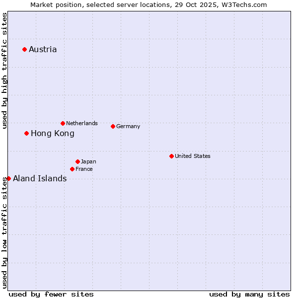 Market position of Hong Kong vs. Austria vs. Aland Islands