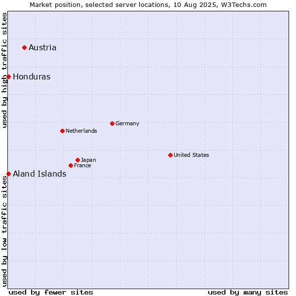 Market position of Austria vs. Honduras vs. Aland Islands
