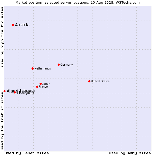 Market position of Hungary vs. Austria vs. Aland Islands