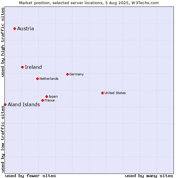 Market position of Ireland vs. Austria vs. Aland Islands