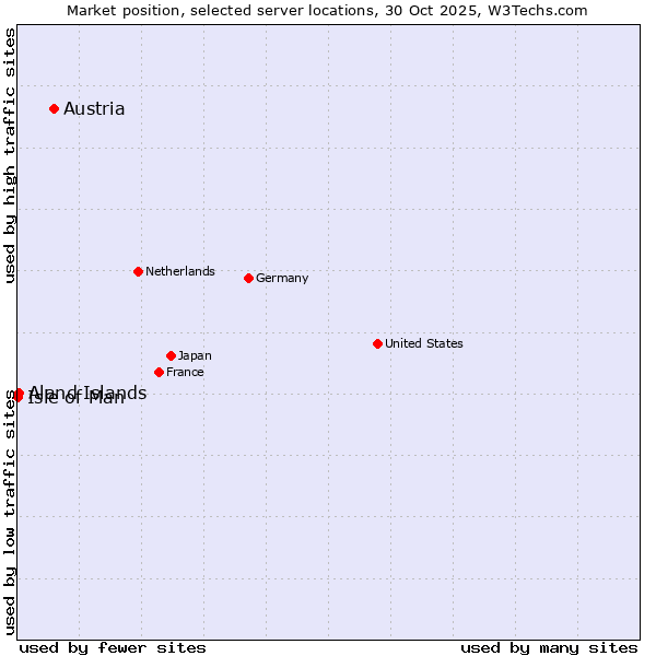Market position of Austria vs. Aland Islands vs. Isle of Man