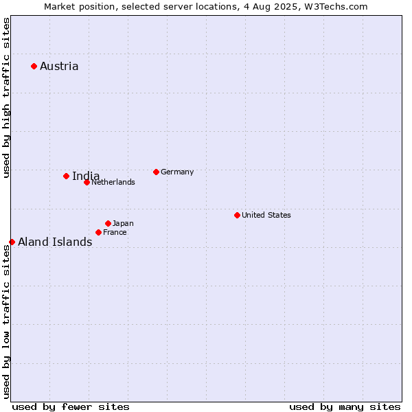 Market position of India vs. Austria vs. Aland Islands