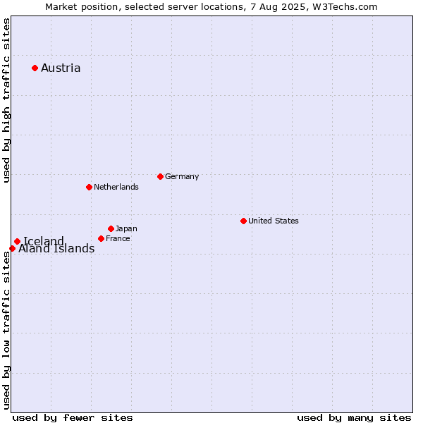 Market position of Austria vs. Iceland vs. Aland Islands