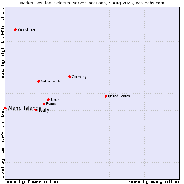 Market position of Italy vs. Austria vs. Aland Islands