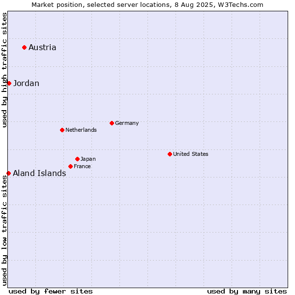 Market position of Austria vs. Jordan vs. Aland Islands
