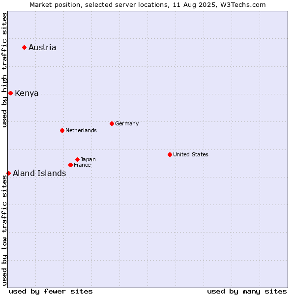 Market position of Austria vs. Kenya vs. Aland Islands