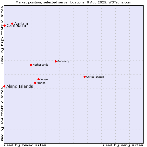 Market position of Austria vs. Cambodia vs. Aland Islands