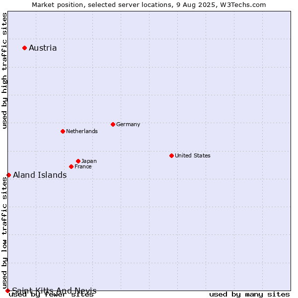 Market position of Austria vs. Aland Islands vs. Saint Kitts And Nevis