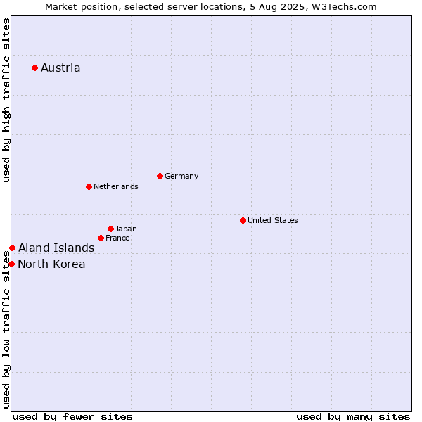 Market position of Austria vs. Aland Islands vs. North Korea