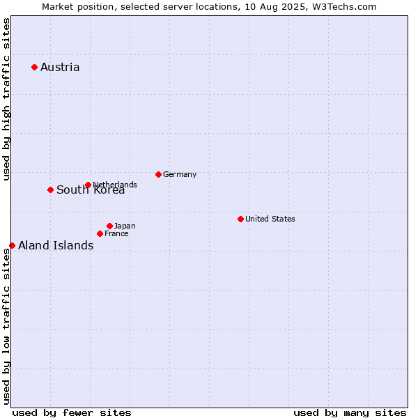 Market position of South Korea vs. Austria vs. Aland Islands