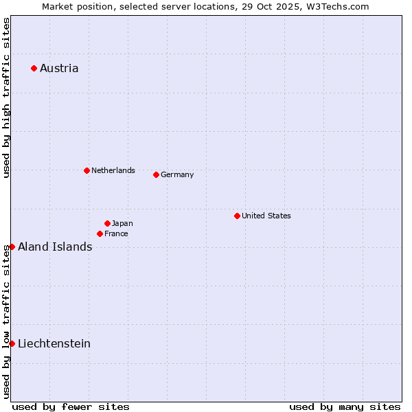 Market position of Austria vs. Aland Islands vs. Liechtenstein