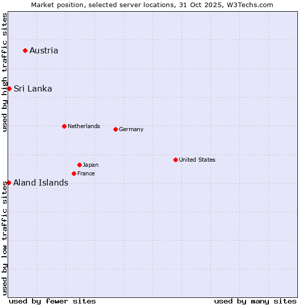 Market position of Austria vs. Sri Lanka vs. Aland Islands