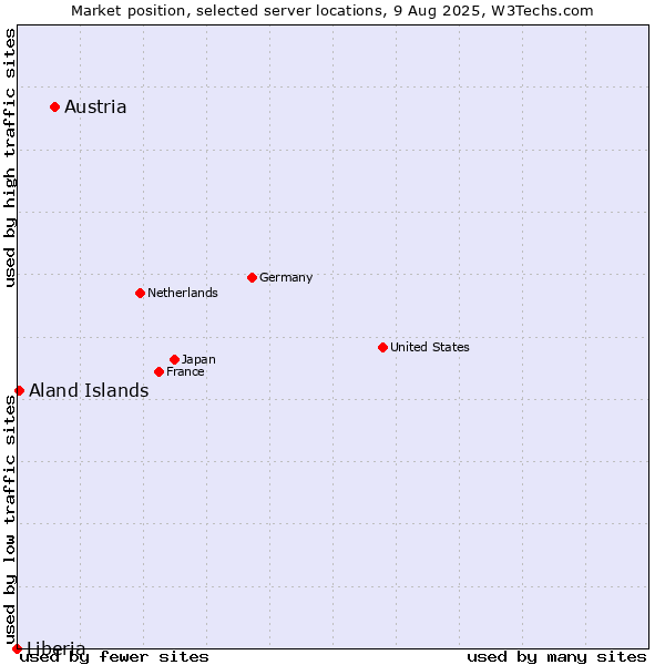 Market position of Austria vs. Aland Islands vs. Liberia