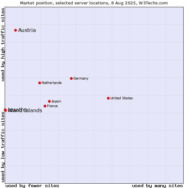 Market position of Austria vs. Aland Islands vs. Lesotho