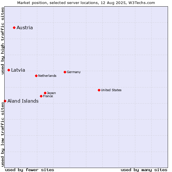 Market position of Austria vs. Latvia vs. Aland Islands