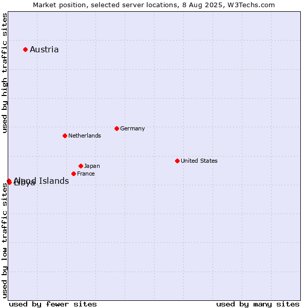 Market position of Austria vs. Libya vs. Aland Islands