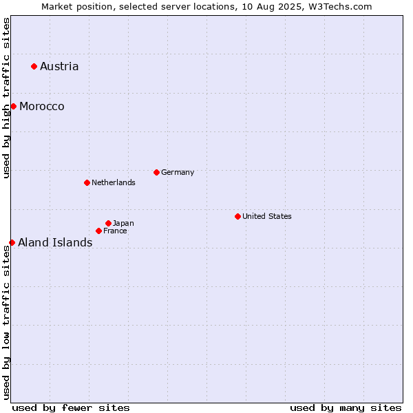 Market position of Austria vs. Morocco vs. Aland Islands