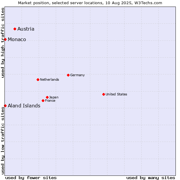 Market position of Austria vs. Aland Islands vs. Monaco